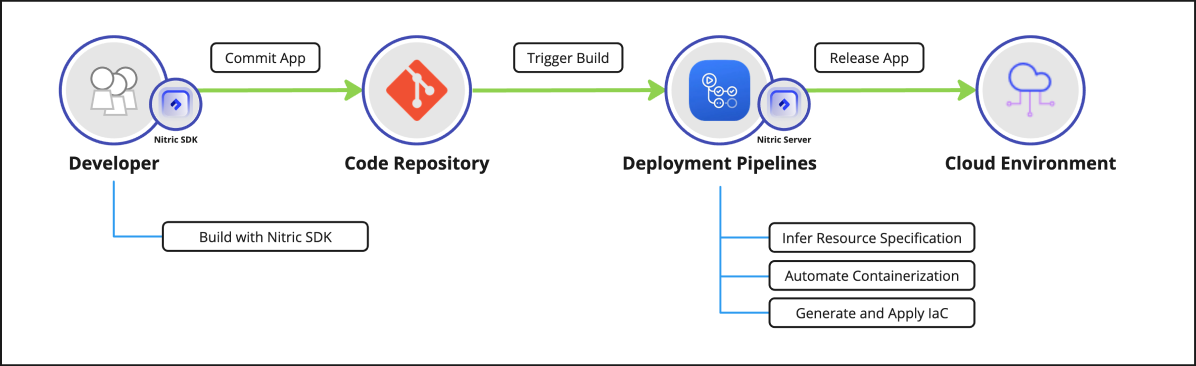 IfC-Enhanced Deployment Workflow