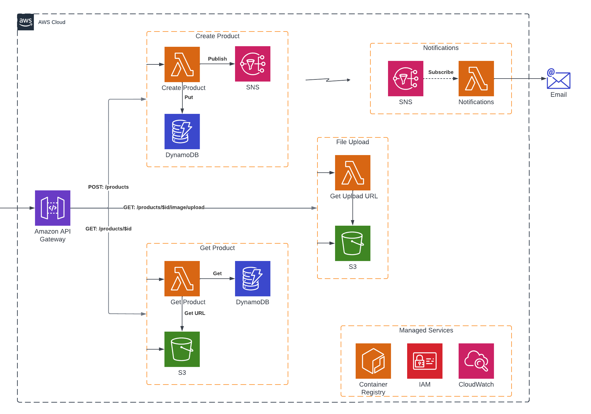 aws architecture example