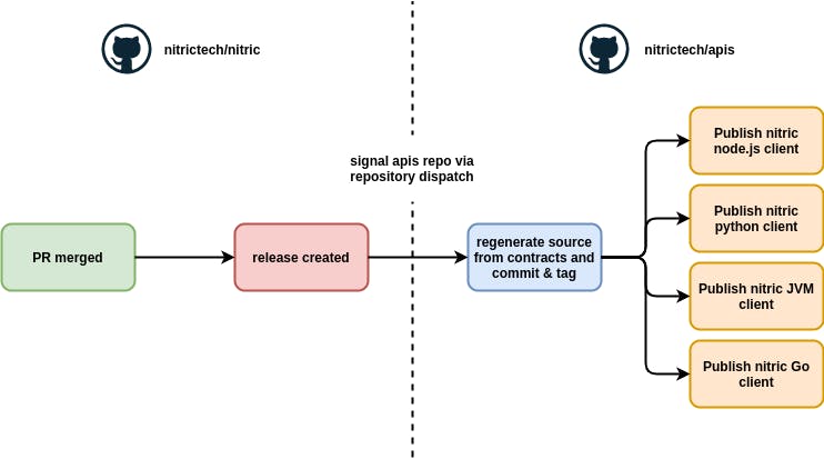 Github actions pipeline